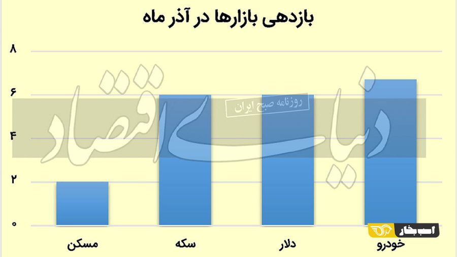 بازدهی بازار خودرو