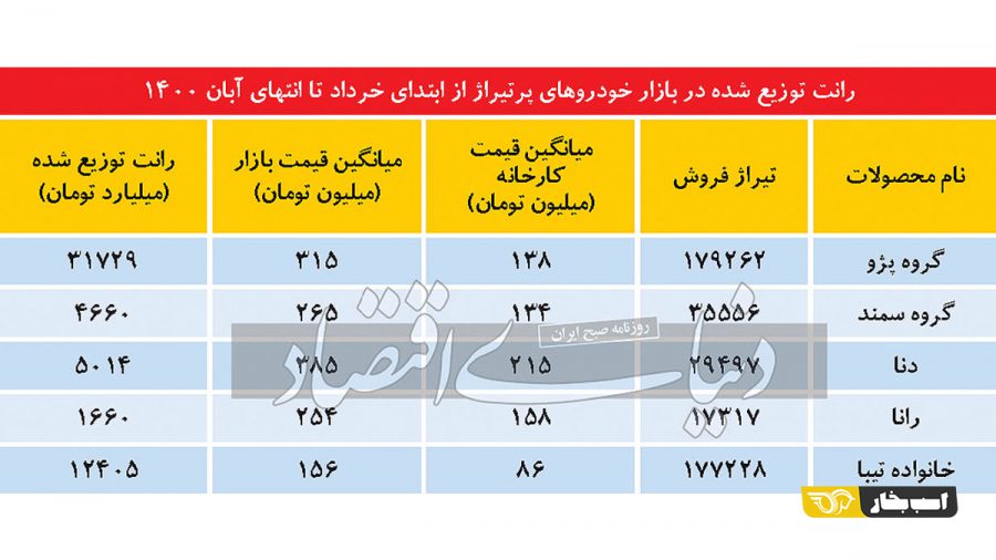 رانت در بازار خودرو 
