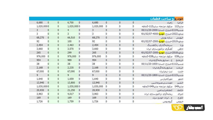 بررسی صنعت خودرویی در بورس 