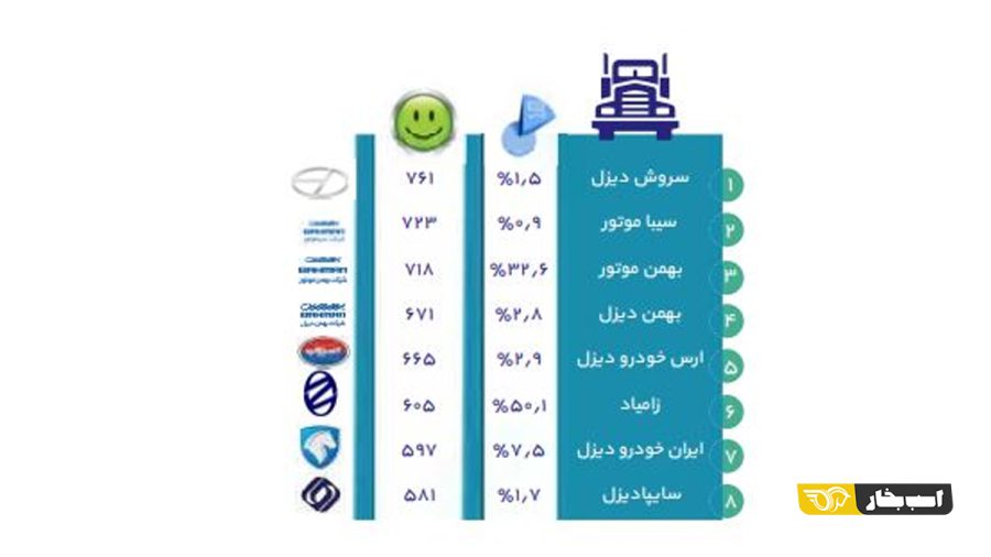رضایت از خدمات پس از فروش خودرو
