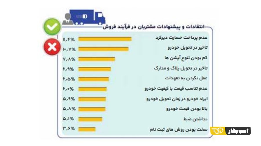 رضایت از خدمات پس از فروش خودرو
