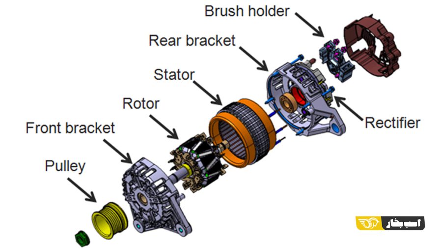 اجزای تشکیل دهنده دینام