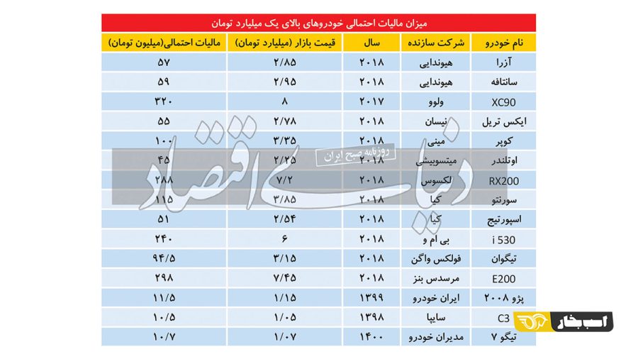 مالیات خودروهای لوکس