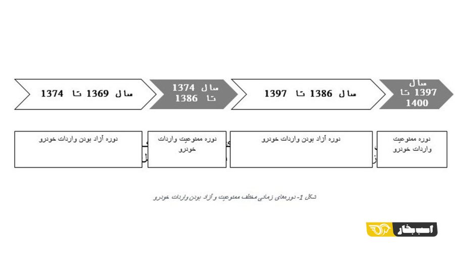 واردات خودرو