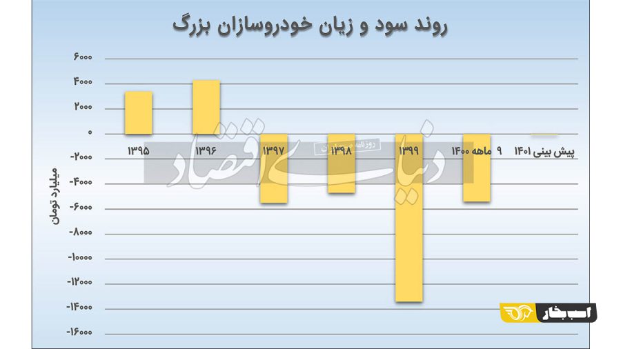 کاهش زیاندهی خودروسازان