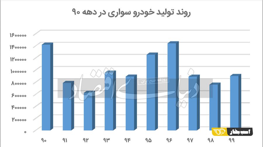 آمار تولید خودرو دهه ۹۰