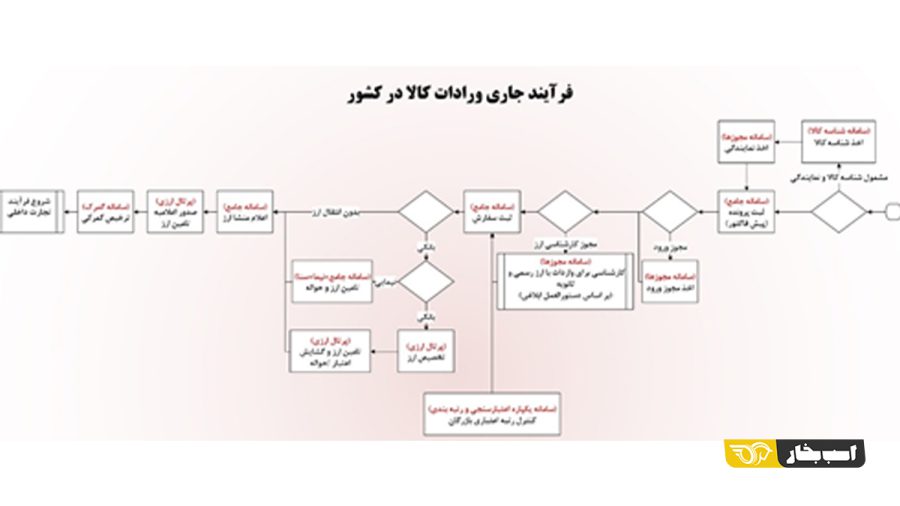 واردات کالا از چین