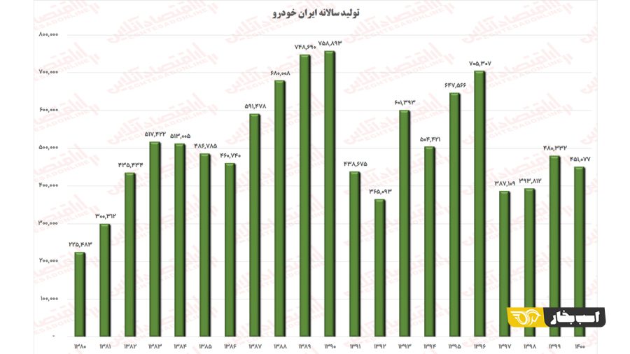 بازگشت خودروسازان خارجی