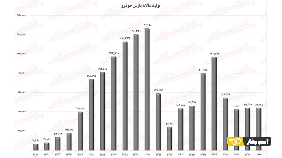 بازگشت خودروسازان خارجی