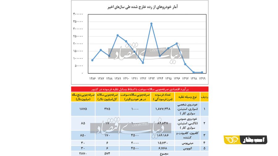 خودروهای فرسوده