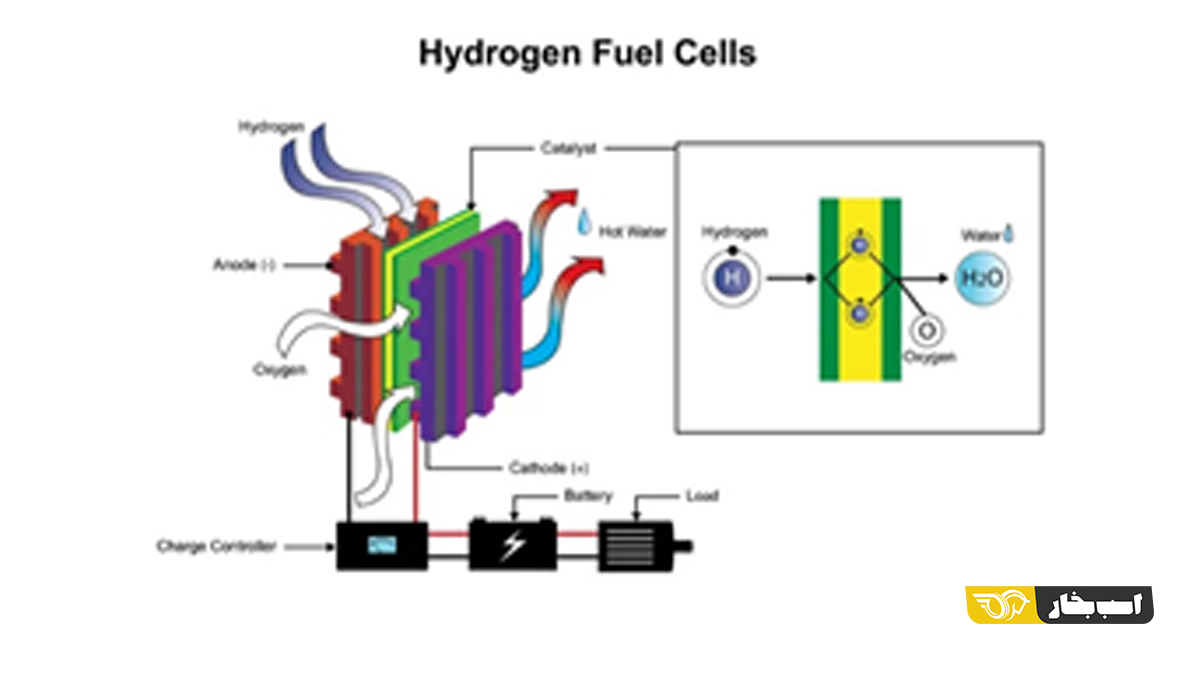 موتورهای هیدروژنی