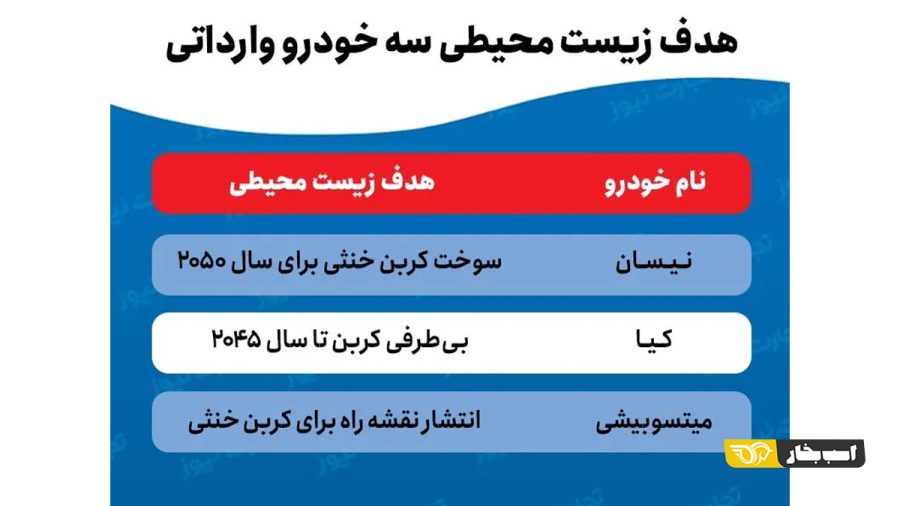 الزامات محیط زیستی خودروسازان