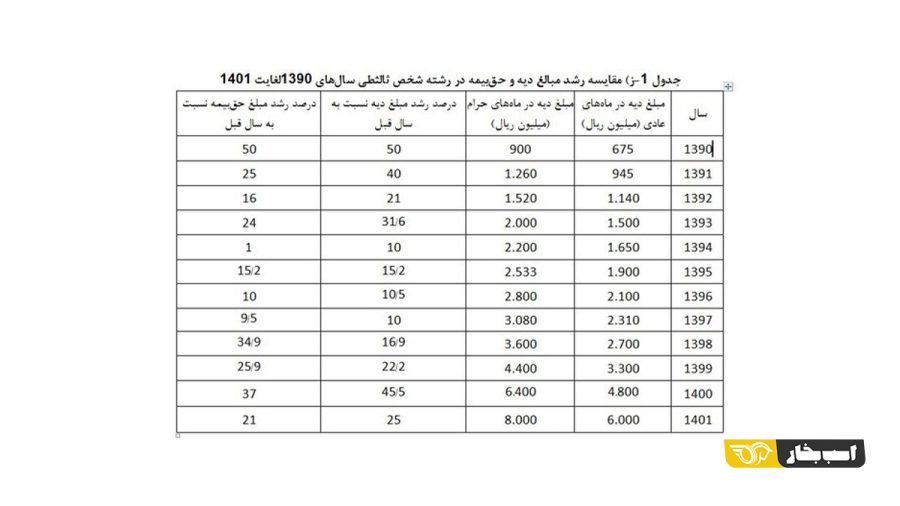 حق بیمه شخص ثالث