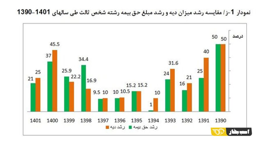 حق بیمه شخص ثالث