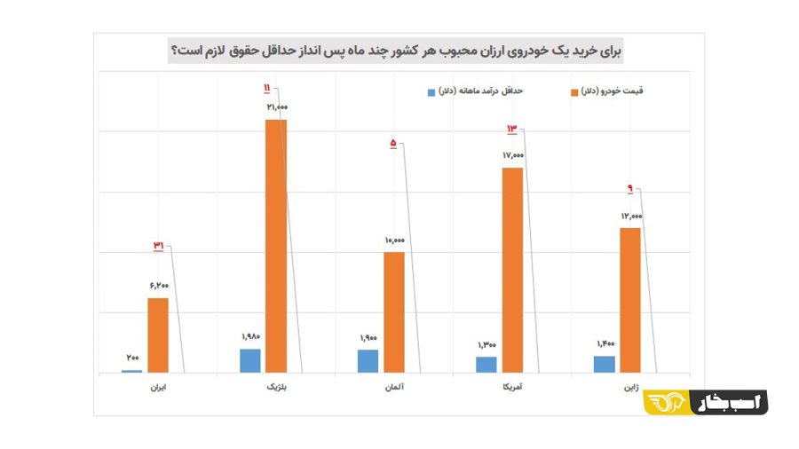 قدرت خرید خودرو