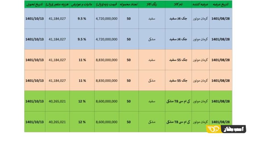 عرضه ۳ محصول کرمان موتور ۲۸ آبان در بورس کالا + جزییات