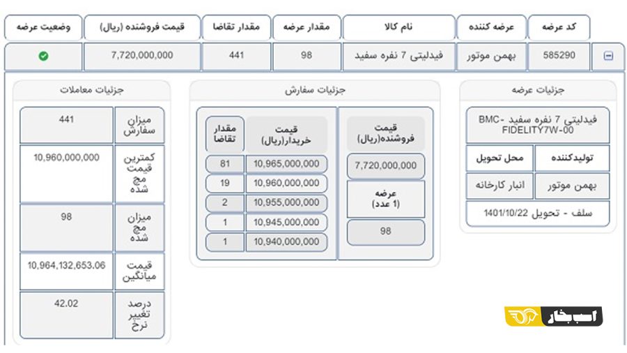 قیمت خودرو فیدلیتی در بورس کالا
