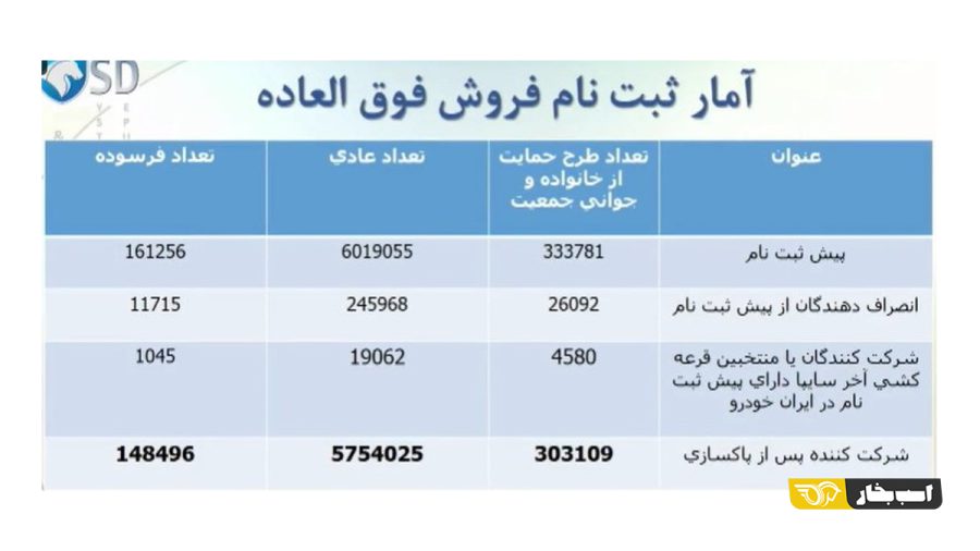  برندگان قرعه کشی ایران خودرو