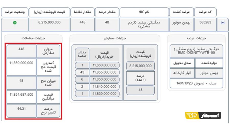قیمت دیگنیتی پرایم در بورس 