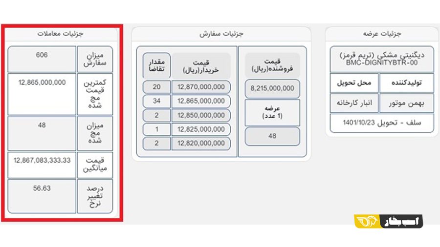 قیمت دیگنیتی پرایم در بورس 