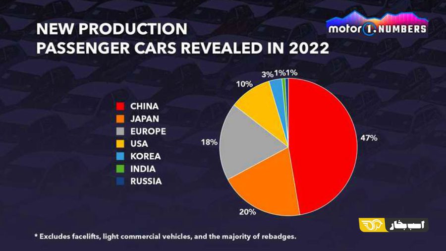 آمار صنعت خودروی چین در 2022