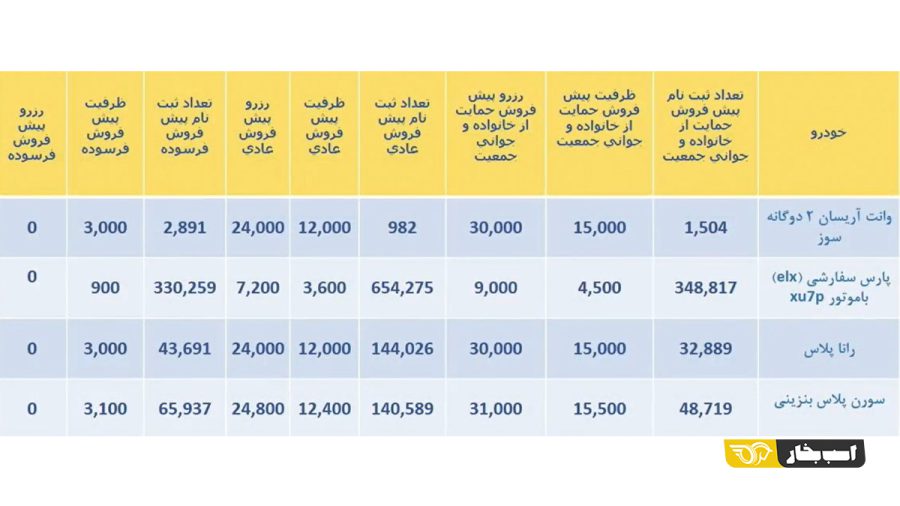 ظرفیت جدید محصولات ایران خودرو در طرح جدید پیش فروش