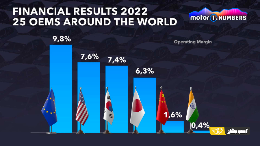 سودآورترین خودروسازان