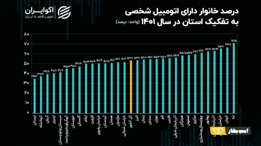 آمار اتومبیل داران به تفکیک استان