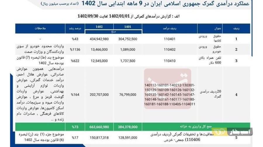 درآمد گمرک از واردات خودرو