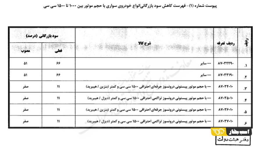 کاهش سود بازرگانی واردات خودروهای ۱۵۰۰ سی سی