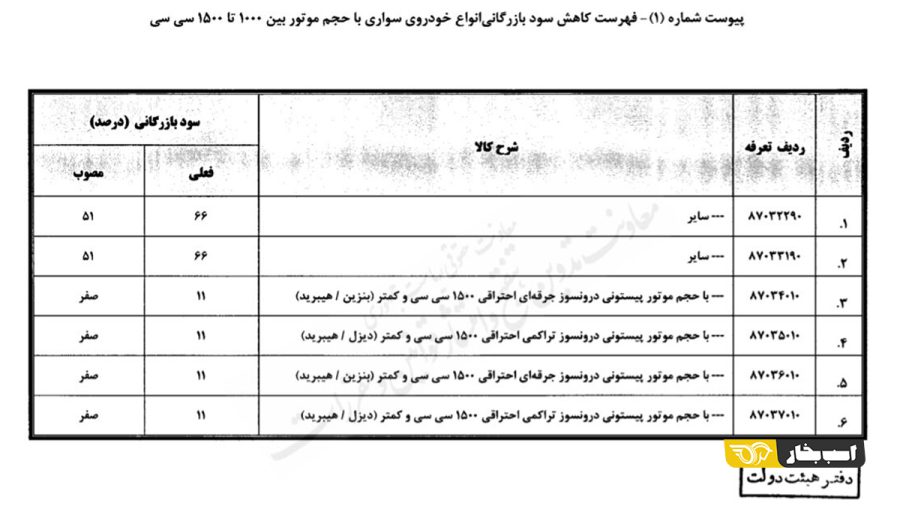 کاهش سود بازرگانی واردات خودروهای ۱۵۰۰ سی سی