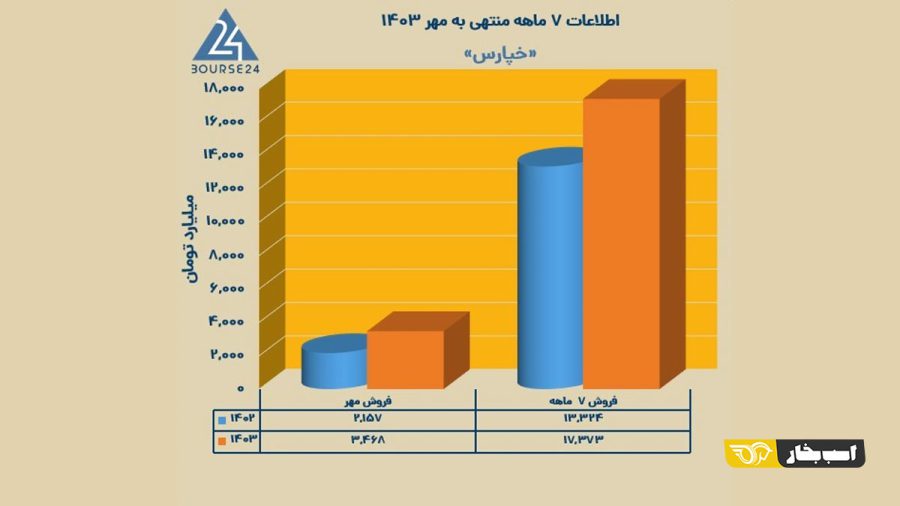 رشد ۳۰ درصدی درآمد پارس‌خودرو در سال جاری