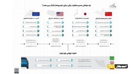 هیبریدسازی قبل از برقی‌سازی؛ نیاز ایران در گذار به حمل و نقل پاک