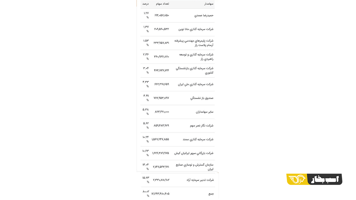 سهام‌داران ایران خودرو