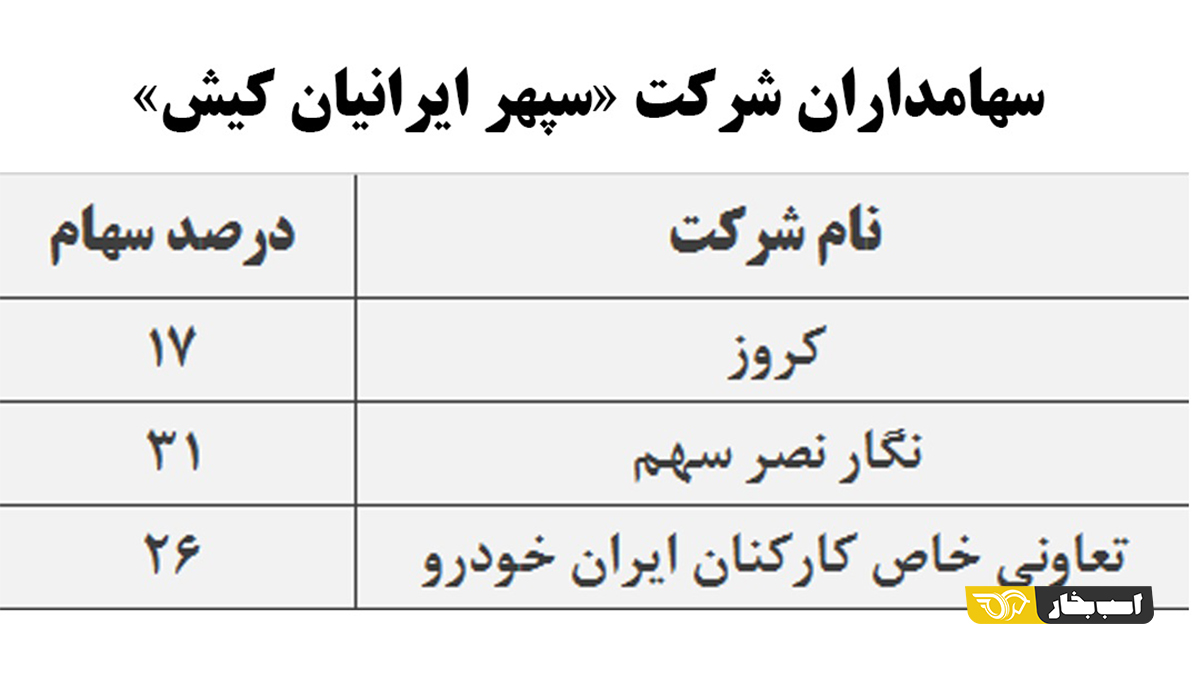 سهام‌داران ایران خودرو