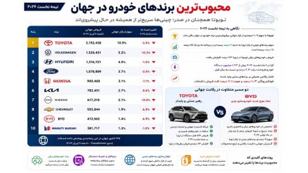 محبوب‌ترین برندهای خودرو در نیمه نخست ۲۰۲۶؛ تویوتا هنوز پادشاه است؟