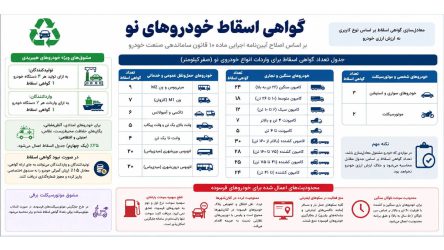 ماده ۱۰ قانون ساماندهی صنعت خودرو؛ محدودیت‌های سوخت خودروهای فرسوده