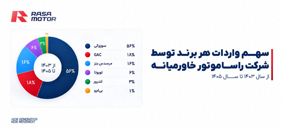 آمار واردات راسا موتور