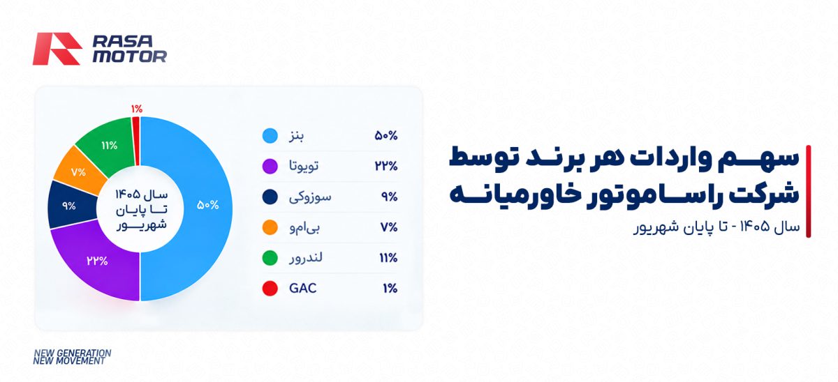آمار واردات راسا موتور