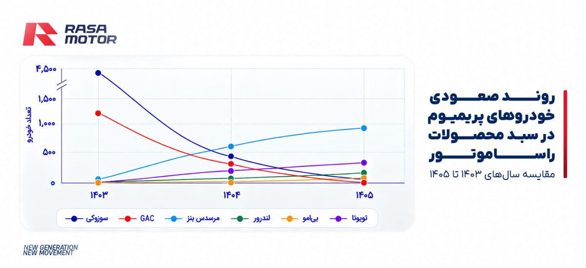 آمار واردات راسا موتور