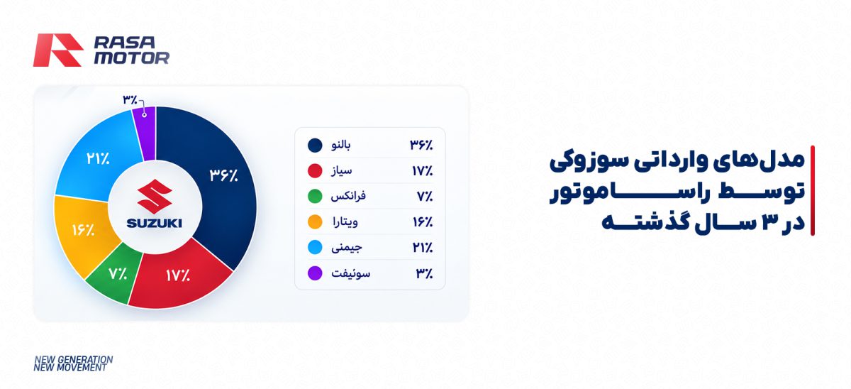آمار واردات راسا موتور