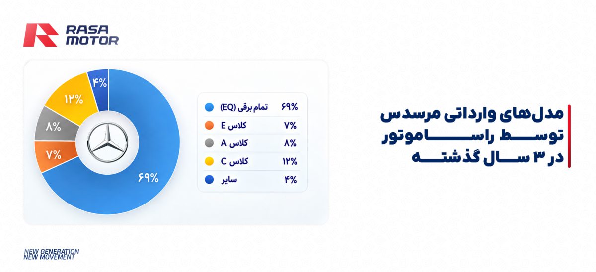 آمار واردات راسا موتور