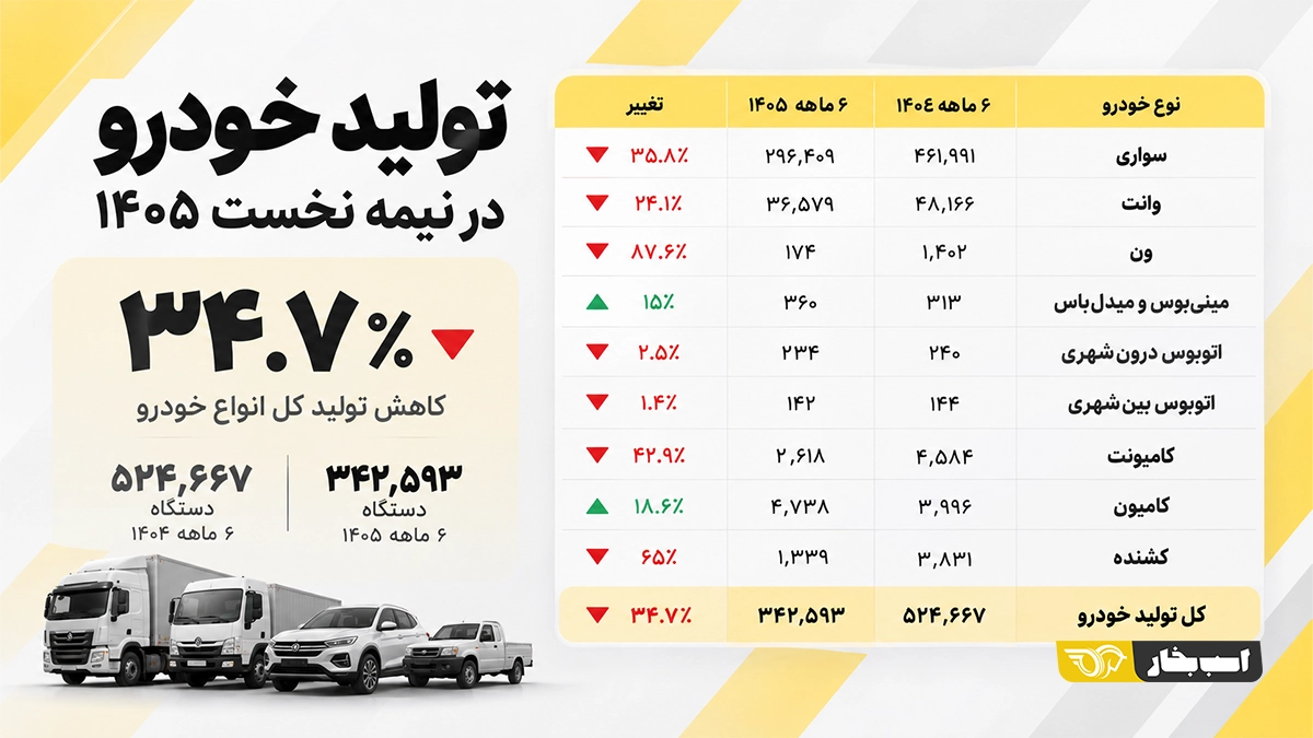 آمار تولید انواع خودرو در نیمه نخست ۱۴۰۵؛ افت ۳۵ درصدی با سقوط بخش خصوصی